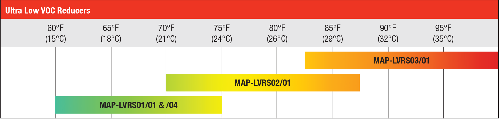 Ultra Low VOC Reducers