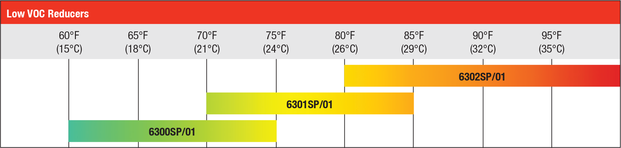 Low VOC Reducers